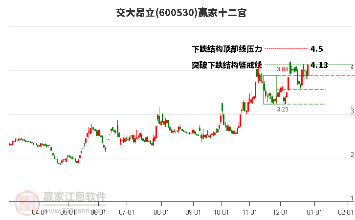 最新股票交大深度论述